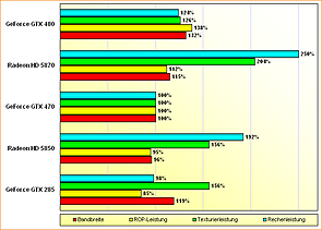 Spezifikations-Vergleich GeForce GTX 285, Radeon HD 5850, GeForce GTX 470, Radeon HD 5870 & GeForce GTX 480